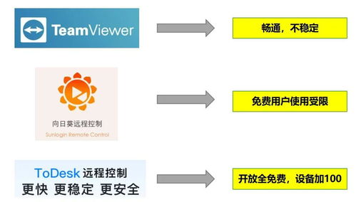 遠(yuǎn)程控制軟件百花齊放，ToDesk為何受千萬用戶喜愛？